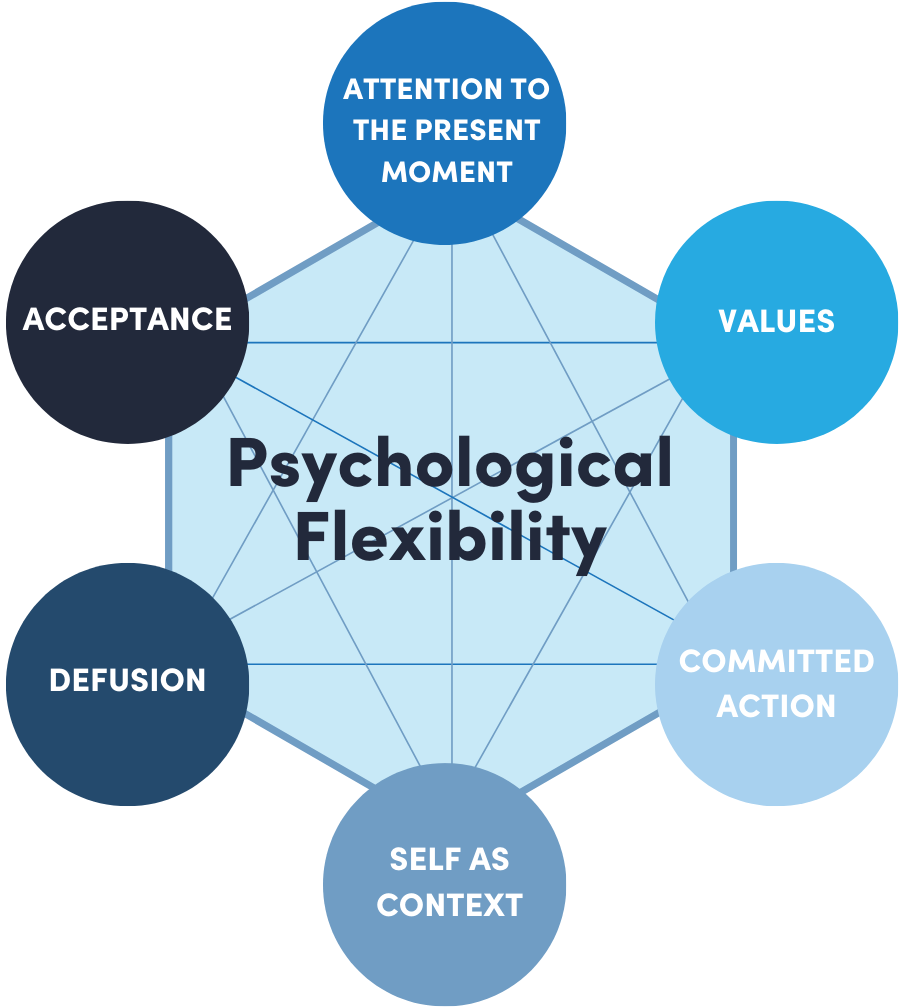 Was ist psychologische Flexibilität?